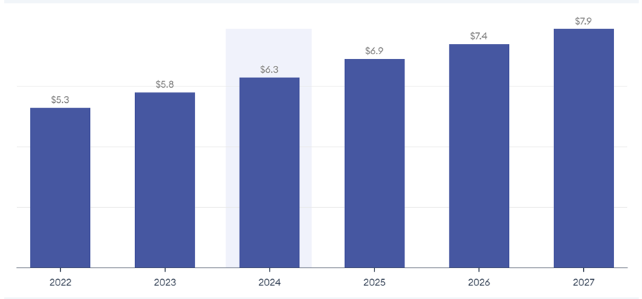 Chart of ecommerce worldwide